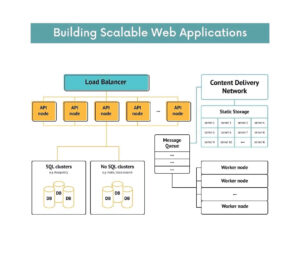 Building-Scalable-Web-Applications-with-Serverless-Architecture-300x265