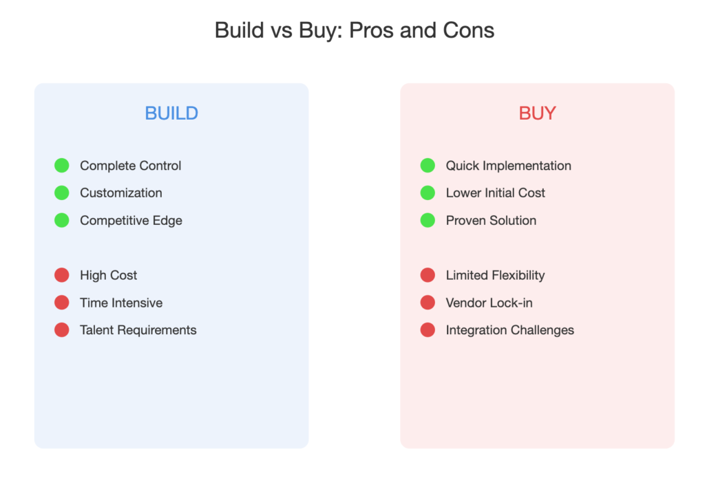 Build vs. Buy