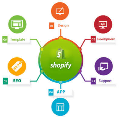 How Marketing and Shopify Agencies Can Offer Web Development