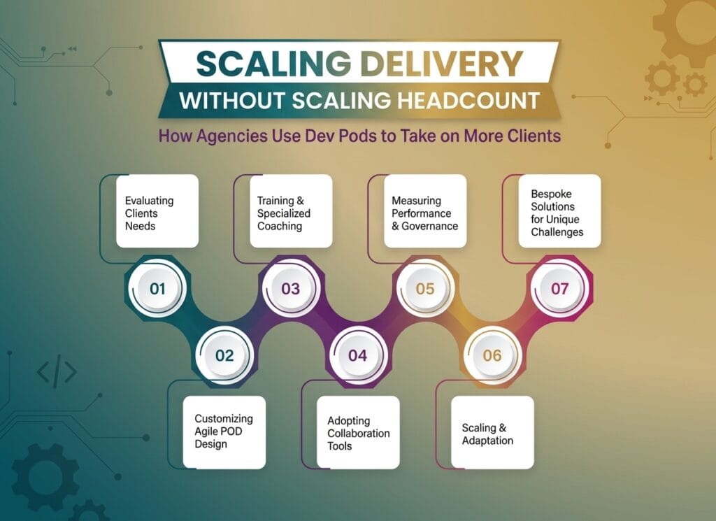 Scaling Delivery Without Scaling Headcount: How Agencies Use Dev Pods to Take on More Clients