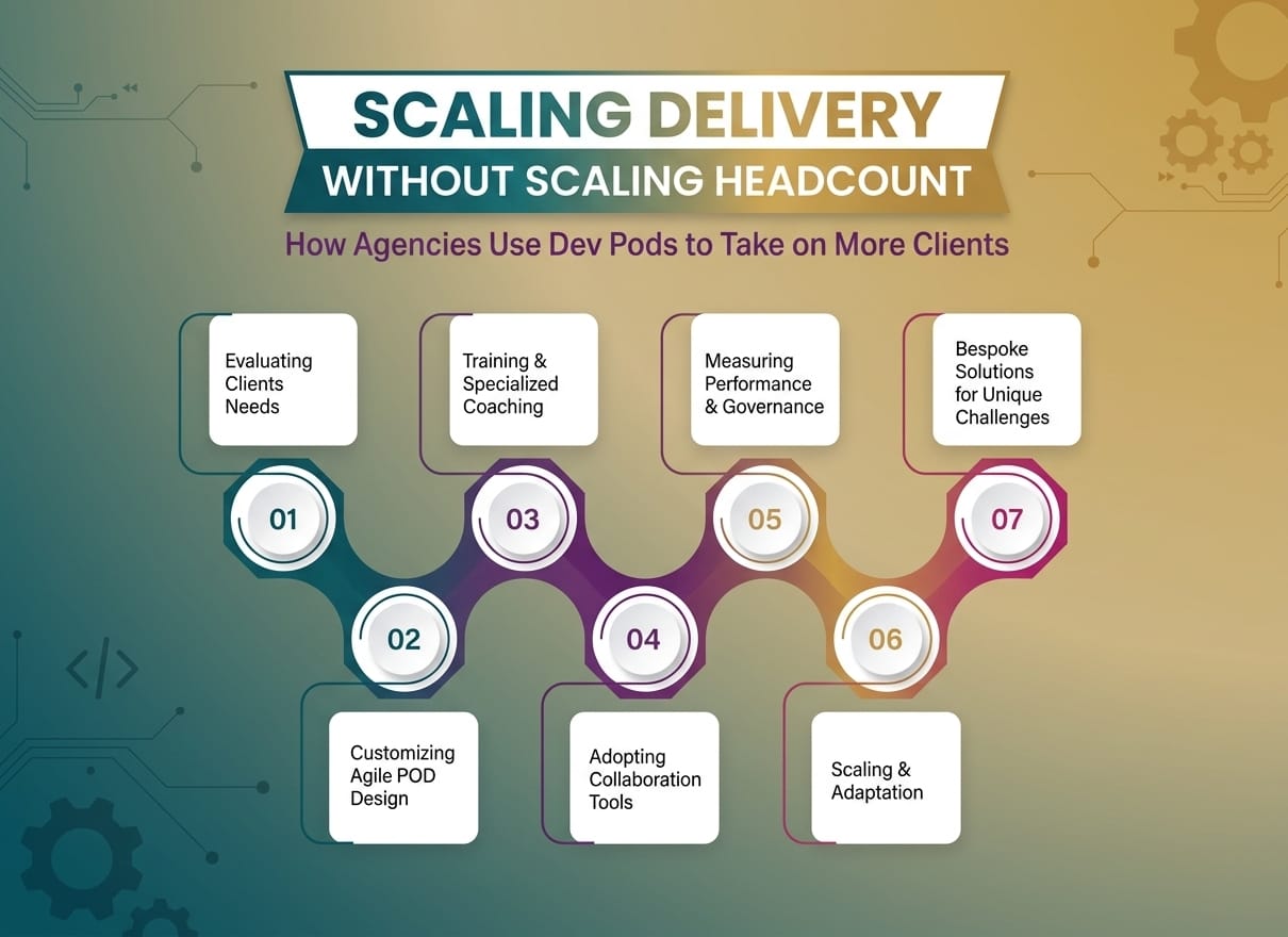 Scaling Delivery Without Scaling Headcount: How Agencies Use Dev Pods to Take on More Clients