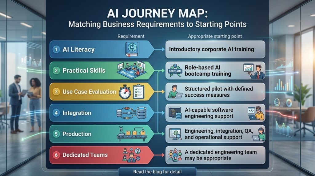 AI journey map matching business requirements to starting points: AI literacy, practical skills, use case evaluation, integration, production and dedicated teams