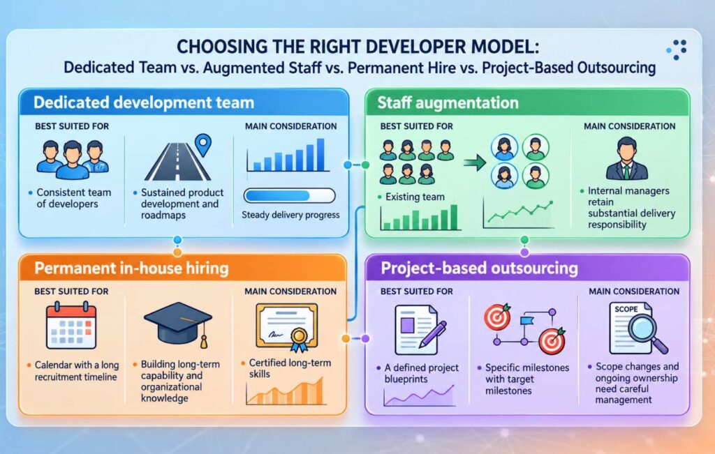Choosing the right developer model: dedicated team, staff augmentation, permanent in-house hiring and project-based outsourcing